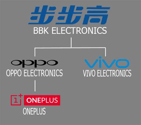 bbk electronics subsidiaries|Did you know .